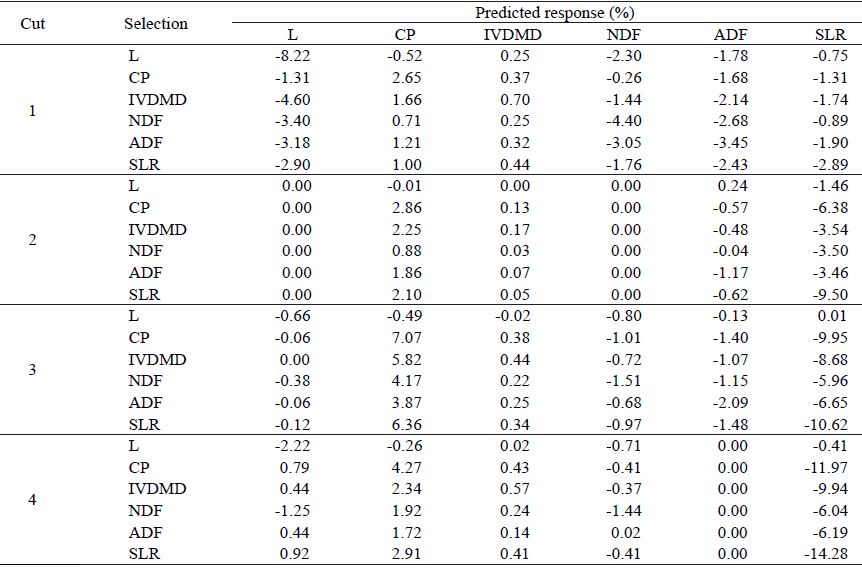 Predicted responses with direct and indirect selections in alfalfa cultivars for lignin (L), crude protein (CP), in vitro dry matter digestibility (IVDMD), neutral detergent fiber (NDF), acid detergent fiber (ADF) and stem/leaf ratio (SLR).