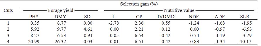 Simultaneous selection using the Tai index in the four alfalfa cuts for the traits of forage yield and nutritive value.