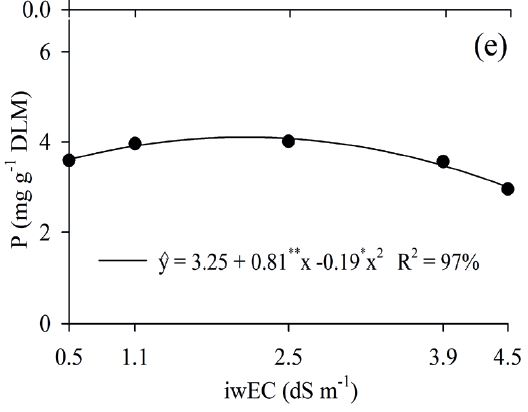Effect Of Phosphorus Application On Substrate And Use Of Saline Water In Sugar Apple Seedlings