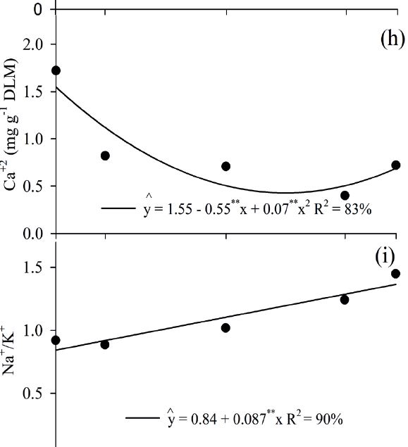 Effect Of Phosphorus Application On Substrate And Use Of Saline Water In Sugar Apple Seedlings