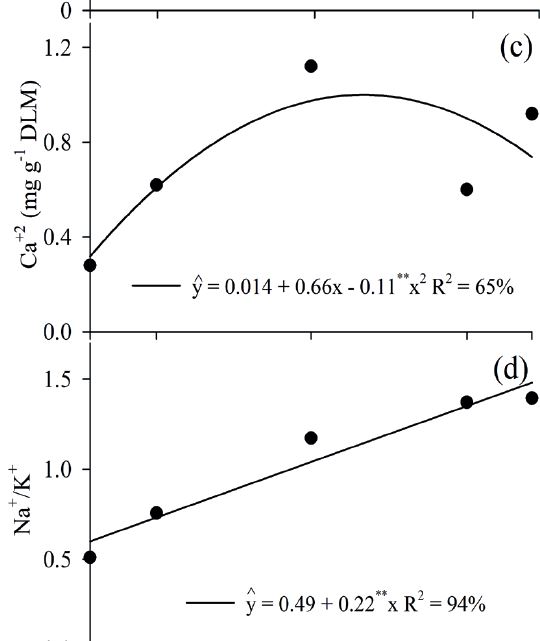 Effect Of Phosphorus Application On Substrate And Use Of Saline Water In Sugar Apple Seedlings