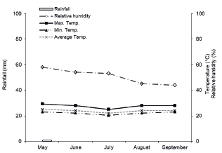 Monthly climatic data on total rainfall; maximum, minimum and average temperatures; and relative air humidity registered during the conduction of the experiment, in 2017.