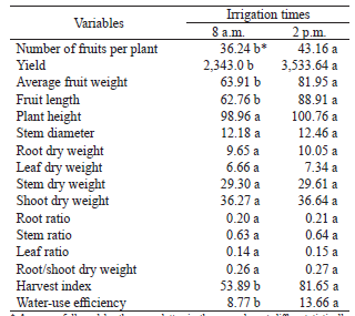 Tukey test for bell peppers at different irrigation times.