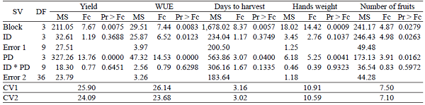 Analysis of variance for yield, water-use efficiency (WUE), days to harvest, hand weight and number of fruits under different planting densities (PD) and irrigation depths (ID).