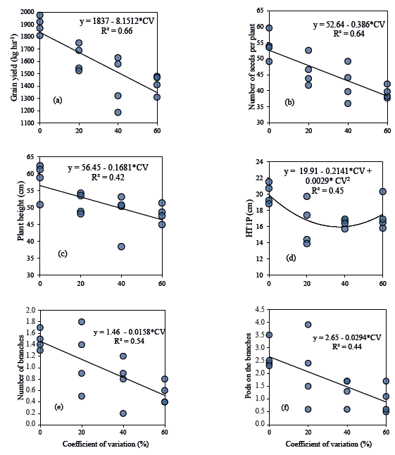 Grain yield (a), number of seeds per plant (b), plant height (c), first pod insertion height (HT1P) (d), number of branches (e) and number of pods on the branches (f), as a function of coefficients of variation for seed spacing.