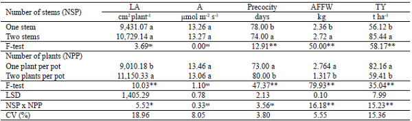 Pearson&rsquo;s correlation between grain yield and yield components in a common bean succession crop, as a function of coefficients of variation, for seed spacing.
