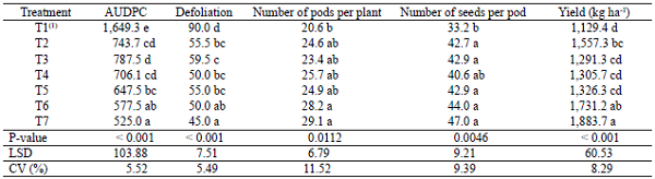 Area under the disease progress curve (AUDPC) of Asian soybean rust, defoliation percentage, production components and seed yield of soybean plants, after foliar spray of fungicides.
