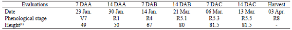 Dates, phenological stages and heights of the soybean crop (cm), during the evaluations.