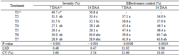 Severity scores for soybean downy mildew (Peronospora manshurica) [(x+1)0.5 transformed] and effectiveness of control by fungicides sprayed at the vegetative stage of soybean in two periods of evolution.