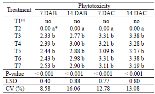 Scores for the phytotoxicity caused after foliar sprays of fungicides.