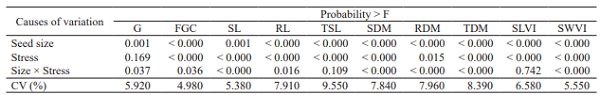 Summary of the analysis of variance for the measurements of germination, growth and vigor indexes of peanut (Arachis hypogaea L.; IAC-Tatu ST cultivar) seedlings for the effects of seed size and abiotic stresses.