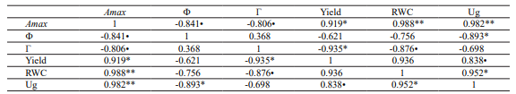 Person&rsquo;s correlation among the photosynthetic variables, water content and production per plant (g plant-1) of soybean submitted to seed inoculation with Azospirillum brasilense and foliar spraying with A. brasilense or plant regulators under drought stress, in the flowering stage.