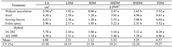 Emergence speed index (ESI), plant height (PH), stem diameter (SD), relative chlorophyll index (RCI) and number of expanded leaves (NEL) of sorghum plants, with different Azospirillum brasilense inoculation methods.