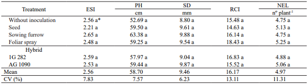 Leaf area (LA), leaf dry mass (LDM), stem dry mass (SDM), shoot dry mass (SHDM), root system dry mass (RSDM) and total dry mass (TDM) of sorghum plants, with different Azospirillum brasilense inoculation methods.