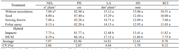 Number of expanded leaves (NEL), plant height (PH), leaf area (LA), stem diameter (SD) and relative chlorophyll index (RCI) of corn plants, with different Azospirillum brasilense inoculation methods.