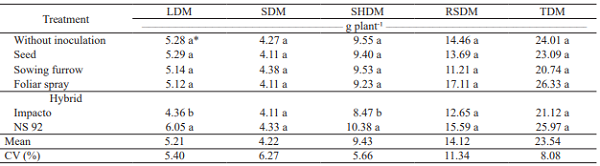 Leaf dry mass (LDM), stem dry mass (SDM), shoot dry mass (SHDM), root system dry mass (RSDM) and total dry mass (TDM) of corn plants, with different Azospirillum brasilense inoculation methods.
