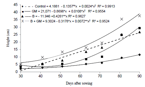 Shoot height in papaya plants subjected to treatments based on green manure (GM), biochar (B) and biochar + green manure (B + GM) application, as well as in untreated plants (control), based on cultivation time.