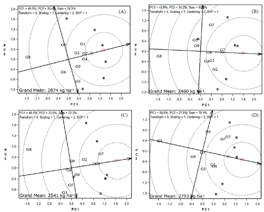 Ideal genotype classification based on its performance under high (A) and low (B) technological input, first (C) and second (D) growing season, according to the GGE biplot analysis, for the grain yield of nine common bean genotypes. G1: BRS Campeiro; G2: BRS Esplendor; G3: IPR Tuiui�; G4: BRS Ametista; G5: BRS Estilo; G6: IAPAR 81; G7: IPR Campos Gerais; G8: IPR Curi�; G9: IPR Tangar�.