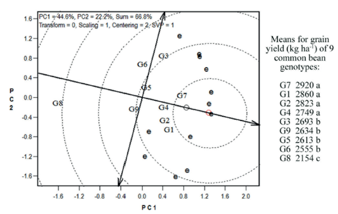 Ideal genotype classification based on the performance at levels of technology or growing season, according to the GGE biplot analysis for grain yield, and means compared by the Scott-Knott test (p &le; 0.05). G1: BRS Campeiro; G2: BRS Esplendor; G3: IPR Tuiui�; G4: BRS Ametista; G5: BRS Estilo; G6: IAPAR 81; G7: IPR Campos Gerais; G8: IPR Curi�; G9: IPR Tangar�.