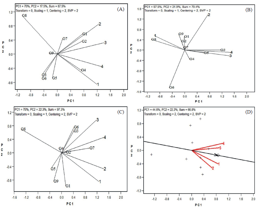 Association between genotypes (G1-G9) and growing environments (1, 2, 3 and 4), according to the GGE biplot model for 2013 (A), 2014 (B) and 2015 (C); representativeness and discrimination of tested environments for nine common bean genotypes in three growing years (D). 1: first crop under high technology; 2: first crop under low technology; 3: second crop under high technology; 4: second crop under low technology. G1: BRS Campeiro; G2: BRS Esplendor; G3: IPR Tuiui�; G4: BRS Ametista; G5: BRS Estilo; G6: IPR 81; G7: IPR Campos Gerais; G8: IPR Curi�; G9: IPR Tangar�.