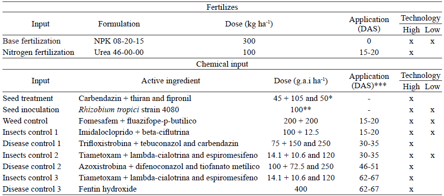 Description of technological input levels during the common bean development cycle.