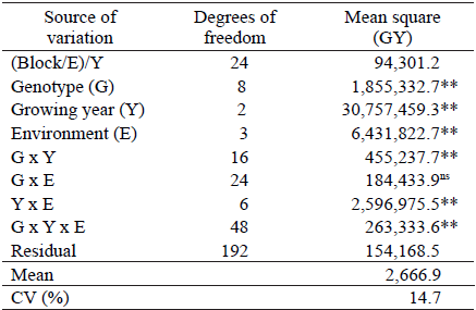 Summary of the analysis of variance for grain yield (GY) of common bean genotypes as a function of the years (2013, 2014 and 2015) and environment input (first growing season under high and low technology and second growing season under high and low technology).