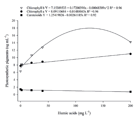 Regression analysis for photosynthetic pigments of mangosteen leaf in response to humic acids doses.