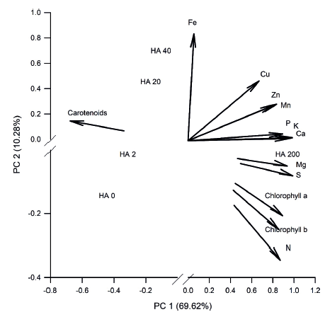 Principal components (PC) analysis for humic acid (HA) doses (mg L-1) applied to the substrate for mangosteen seedling cultivation.