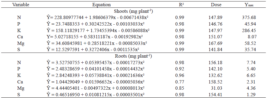 Adjusted mathematical models, determination coefficient (R2), optimum dose and Ymax for the N, P, K, Ca, Mg and S contents of mangosteen seedlings, at 240 days after planting, as a response to the application of humic acids extracted from vermicompost.