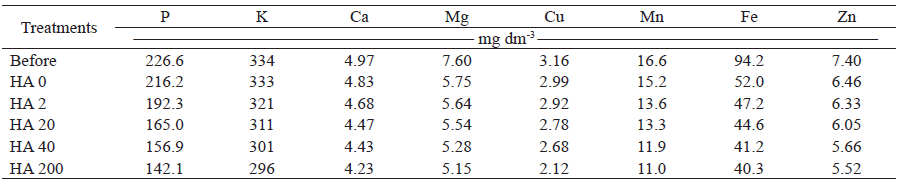 Chemical composition of the substrate before and after the experiment.