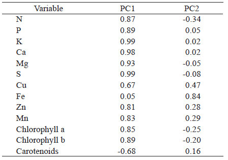 Pearson&rsquo;s correlation coefficients among the principal component (PC) scores for nutrient content and photosynthetic pigments of mangosteen seedlings.