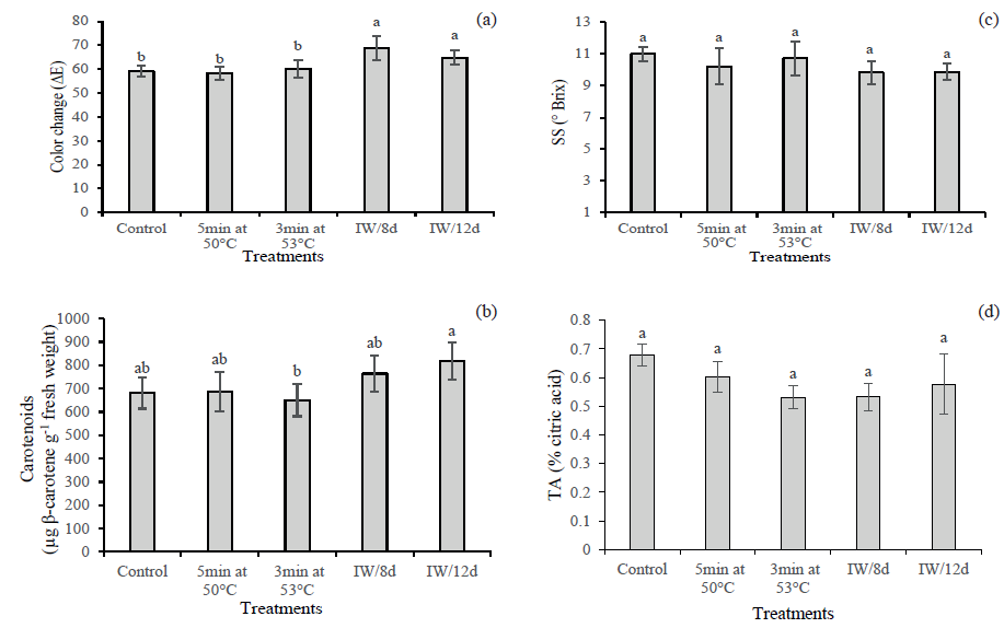 Effect of thermal treatments on color change (∆E) (a), total carotenoids (b), soluble solids (c) and titratable acidity (d) on &lsquo;Arrayana&rsquo; mandarin fruits at the end of the shelf life time, after storage for 40 days at 2 �C. Means followed by different letters show statistical differences according to the Tukey test (p < 0.05). Vertical bars on each mean indicate the standard error (n = 4). 5-min and 3-min treatments involved immersion in hot water. IW/8d: intermittent warming in 8-day cycles at 2 �C + 1 day at 18 �C; IW/12d: intermittent warming in 12-day cycles at 2 �C + 1 day at 18 �C.