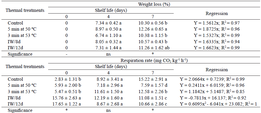 Effect of thermal treatments on weight loss and respiration rate of &lsquo;Arrayana&rsquo; mandarin during the shelf life time, after storage for 40 days at 2 �C.