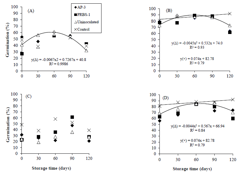 Germination percentage of Urochloa brizantha submitted to seed treatments and inoculation with Bacillus subtilis AP-3 and PRBS-1. A: conditioned seeds/lot 1; B: conditioned seeds/lot 2; C: coated seeds/lot 1; D: coated seeds/lot 2.