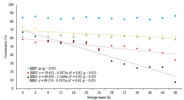Germination of Beauveria bassiana conidia in stored spray solution with and without adjuvants. BBP: pure B. bassiana; BBN: B. bassiana + Nimbus; BBO: B. bassiana + Orobor; BBH: B. bassiana + Helper Neutrum; BBT: B. bassiana + TA-35; ns: not significant responses at 5 % of probability.