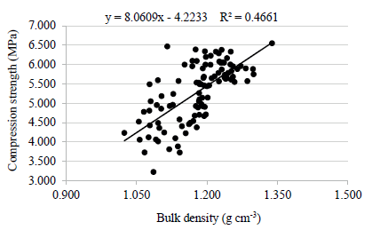 Correlation between the compression strength and bulk density of bamboo briquettes.