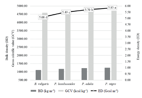 Relation between the energy density with bulk density and gross calorific value of briquettes of four bamboo species.