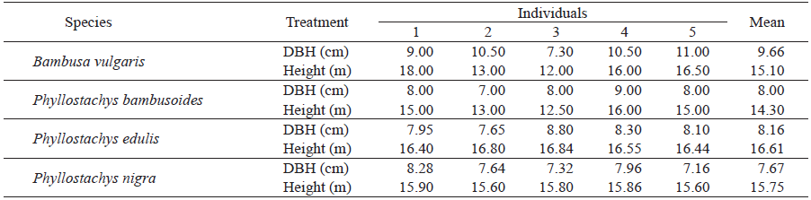 Dendrometric characteristics of the stalks.