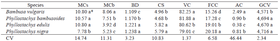 Pearson’s correlation coefficient among the moisture content, bulk density, compression strength and energy density of bamboo briquettes.
