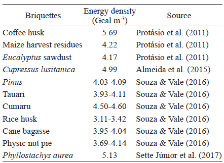 Energy density of briquettes with different biomass types.