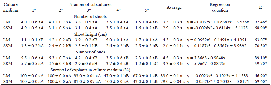 Evaluation of the in vitro cultivation of Guadua magna shoots, regarding the number of shoots and shoot height, number of nodes, number of leaves and survival rate of the explants in culture medium during in vitro multiplication, due to the number of subcultures and the semi-solid (SSM) or liquid (LM) consistency of the culture medium.