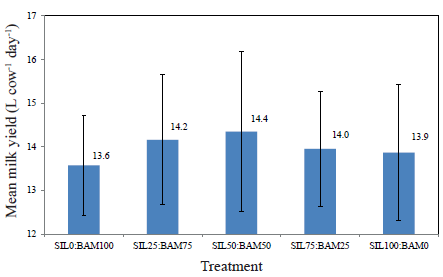 Mean milk yield per treatment. SIL: maize silage; BAM: bamboo leaves.
