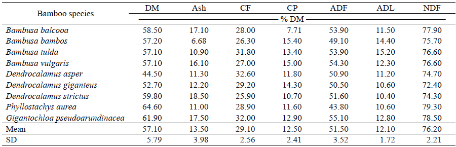 Chemical composition of bamboo leaves.