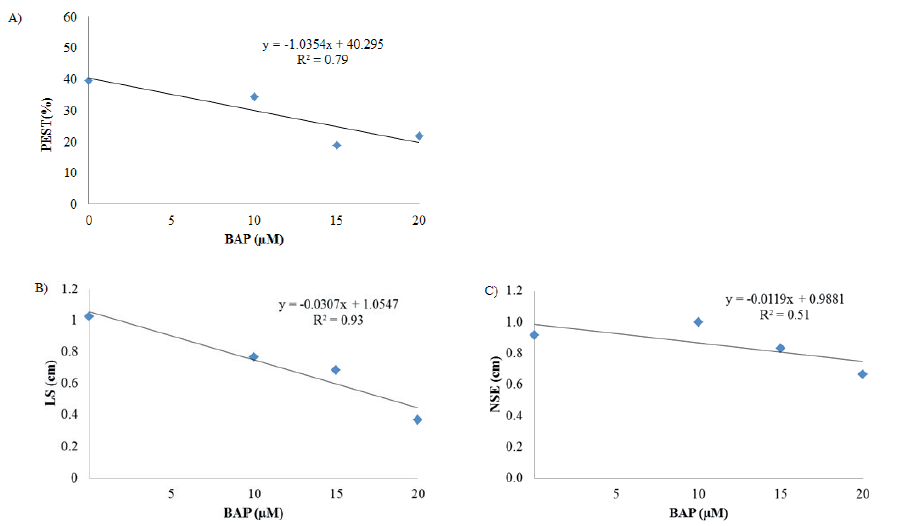 Sprouting in nodal segments of Bambusa oldhamii after 21 days of culture in MS medium supplemented with different 6-benzylaminopurine (BAP) concentrations. A) Percentage of explants with shoots per treatment (PEST); B) average length of shoots (LS); C) average number of shoots per explant (NSE).