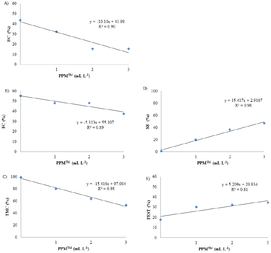 Effect of PPMTM on microbial contamination, surviving and percentage of explants with shoots per treatment, in nodal segments of Bambusa oldhamii after 21 days of in vitro culture in MS medium. A) Bacterial contamination (BC); B) fungal contamination (FC); C) total microbial contamination (TMC); D) surviving explants (SE); E) percentage of explants with shoots per treatment (PEST).