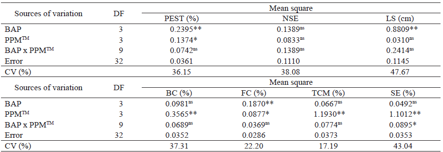 Analysis of variance for the effect of BAP and PPMTM on Bambusa oldhamii explants cultivated in MS culture medium for 21 days.