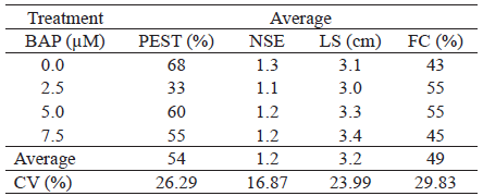 Effect of 6-benzylaminopurine (BAP) concentrations in Bambusa oldhamii explants after 21 days of in vitro culture in MS medium plus 4 mL L-1 of PPMTM.