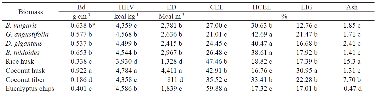 Average values of basic density (Bd), higher heating value (HHV), energy density (ED) and cellulose (CEL), hemicellulose (HCEL), lignin (LIG) and ash content for each of the eight raw material sources.