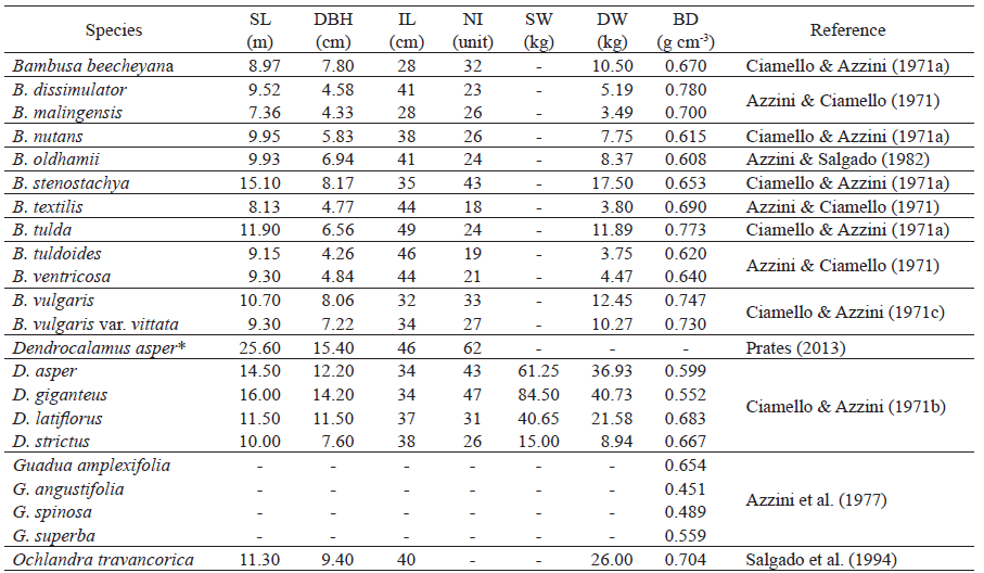 Stem morphological characteristics1,2 of commercial bamboo species with occurrence in Brazil.