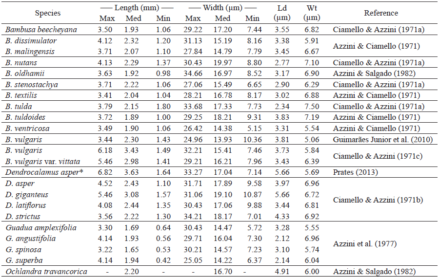 Fibers dimensions1 of bamboo species with occurrence in Brazil.